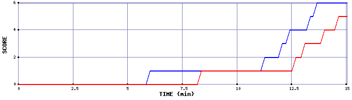 Team Scoring Graph