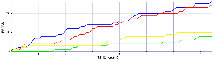 Frag Graph