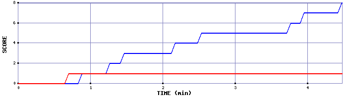 Team Scoring Graph