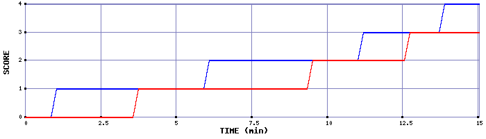 Team Scoring Graph