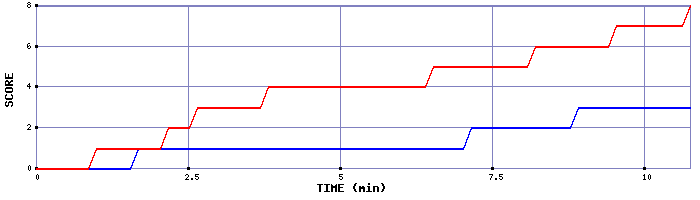 Team Scoring Graph