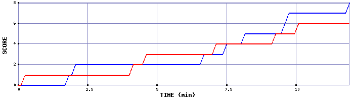 Team Scoring Graph