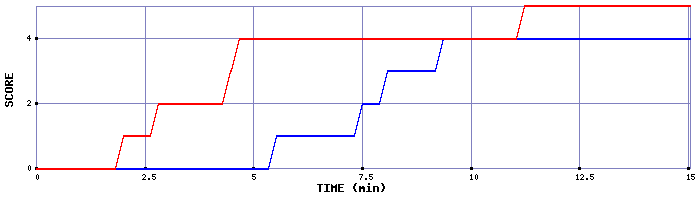 Team Scoring Graph