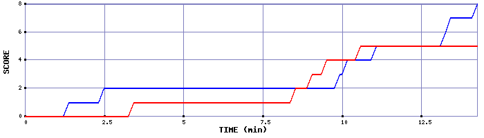 Team Scoring Graph