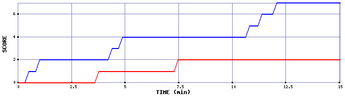 Team Scoring Graph