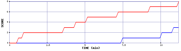 Team Scoring Graph