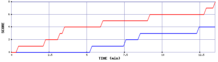 Team Scoring Graph