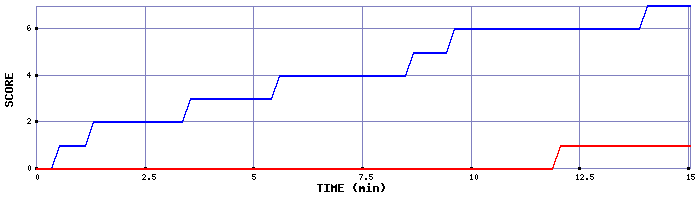 Team Scoring Graph