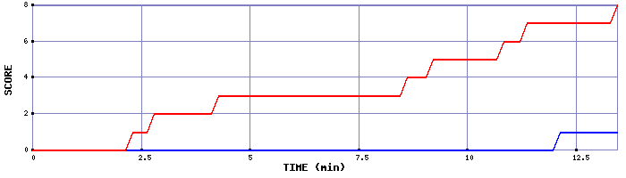 Team Scoring Graph