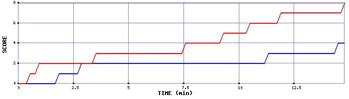 Team Scoring Graph