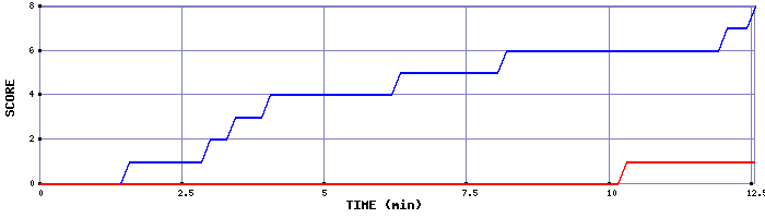 Team Scoring Graph