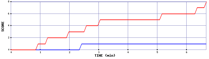 Team Scoring Graph