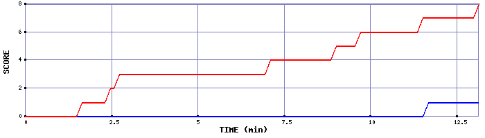 Team Scoring Graph