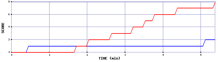 Team Scoring Graph