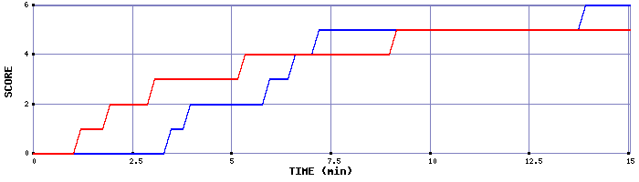 Team Scoring Graph