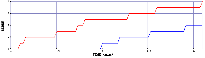 Team Scoring Graph