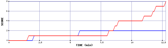 Team Scoring Graph