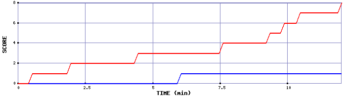 Team Scoring Graph