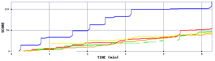 Score Graph