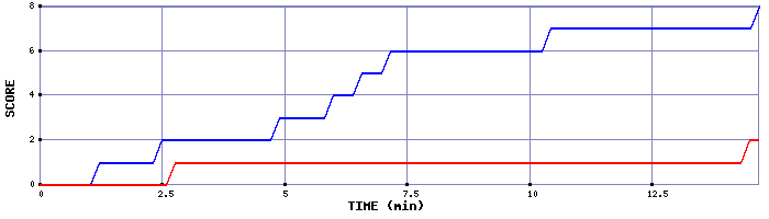 Team Scoring Graph