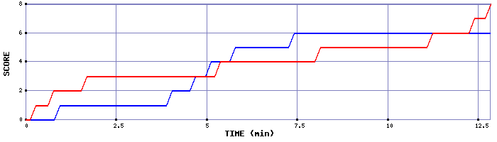 Team Scoring Graph