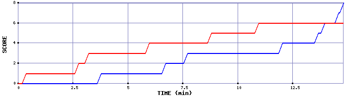 Team Scoring Graph