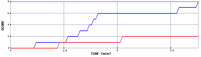 Team Scoring Graph