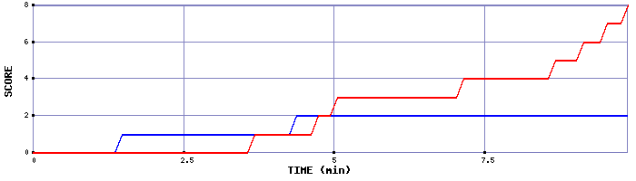 Team Scoring Graph