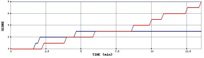 Team Scoring Graph