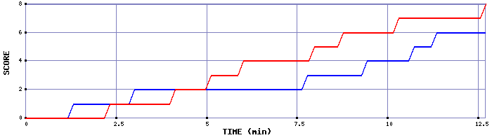 Team Scoring Graph