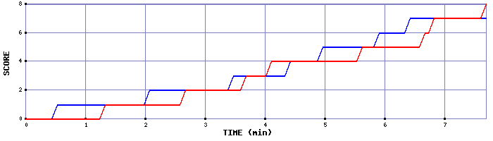 Team Scoring Graph