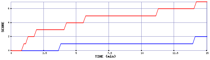 Team Scoring Graph