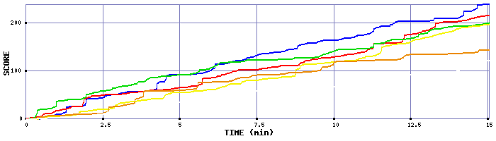 Score Graph