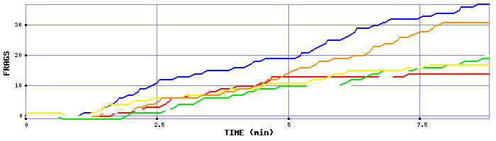 Frag Graph