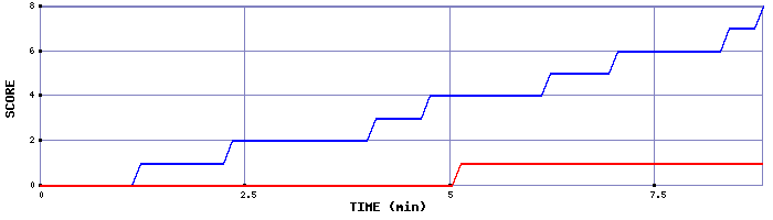 Team Scoring Graph