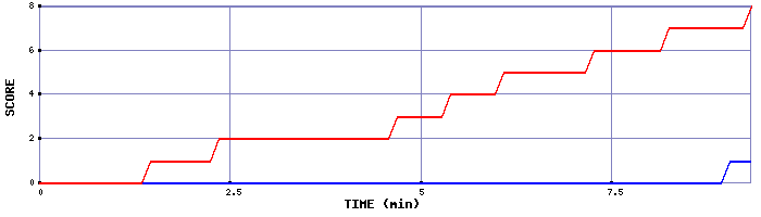 Team Scoring Graph