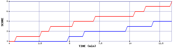 Team Scoring Graph