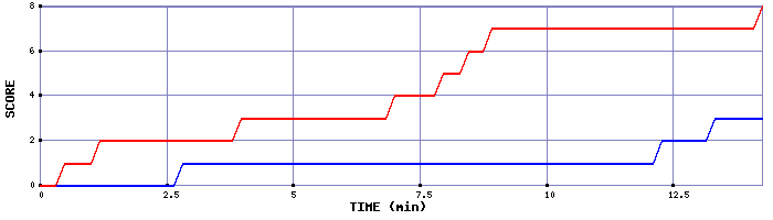 Team Scoring Graph