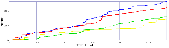 Score Graph