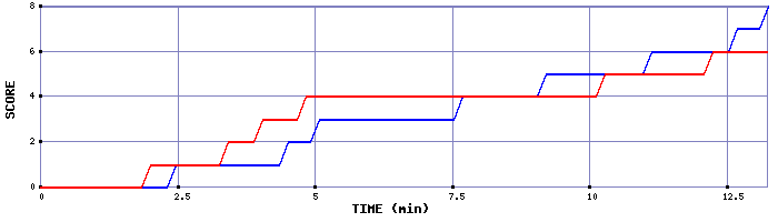 Team Scoring Graph