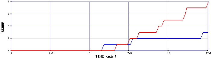 Team Scoring Graph