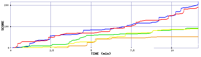 Score Graph