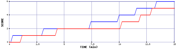 Team Scoring Graph