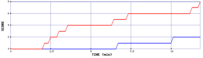 Team Scoring Graph