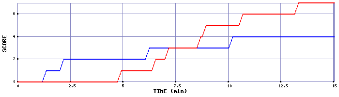 Team Scoring Graph