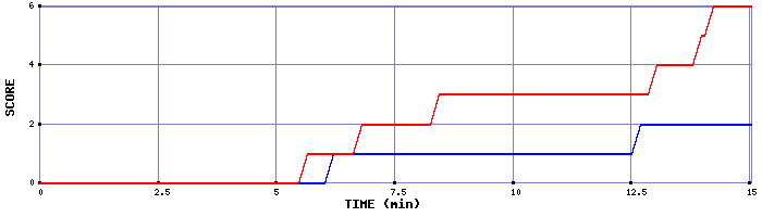 Team Scoring Graph