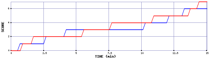 Team Scoring Graph