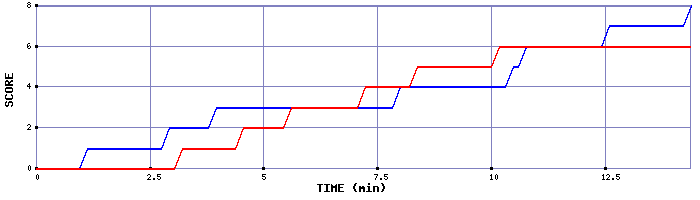 Team Scoring Graph