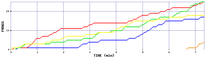 Frag Graph