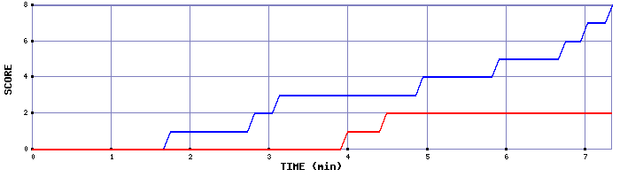 Team Scoring Graph